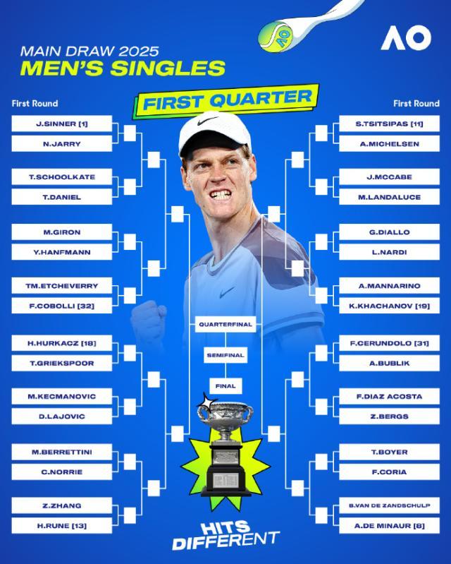 澳网德约阿卡恐八强遭遇 辛纳卫冕之路一马平川？